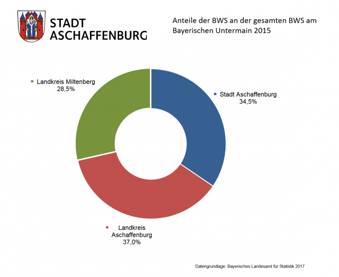 Anteile der BWS an der gesamten BWS am Bayerischen Untermain 2015