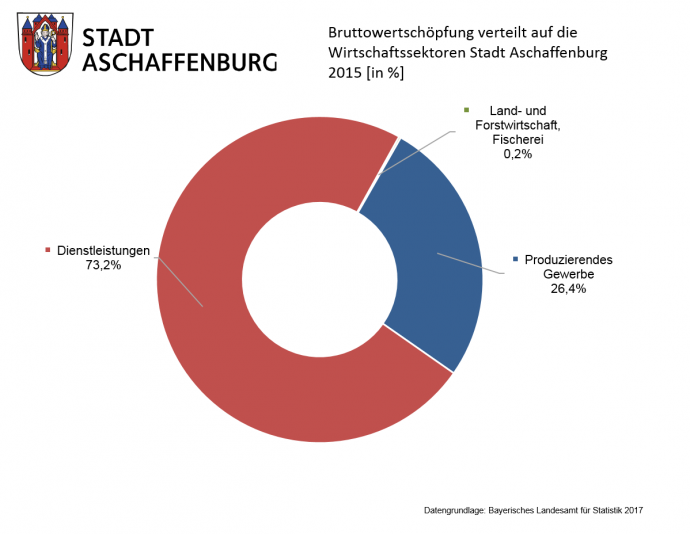 Bruttowertschöpfung in Aschaffenburg verteilt auf die Wirtschaftssektoren