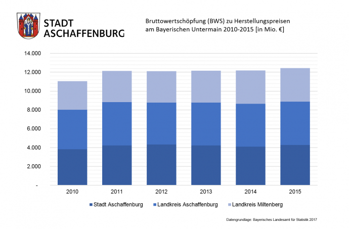 Bruttowertschöpfung zu Herstellungspreisen am Bayerischen Untermain
