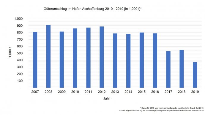 Güterumschlag im bayernhafen Aschaffenburg 2010-2019