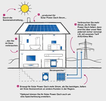 So funktioniert das Solar Power Paket
