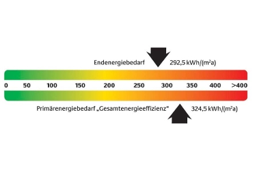 Farblabel Bedarfsausweis