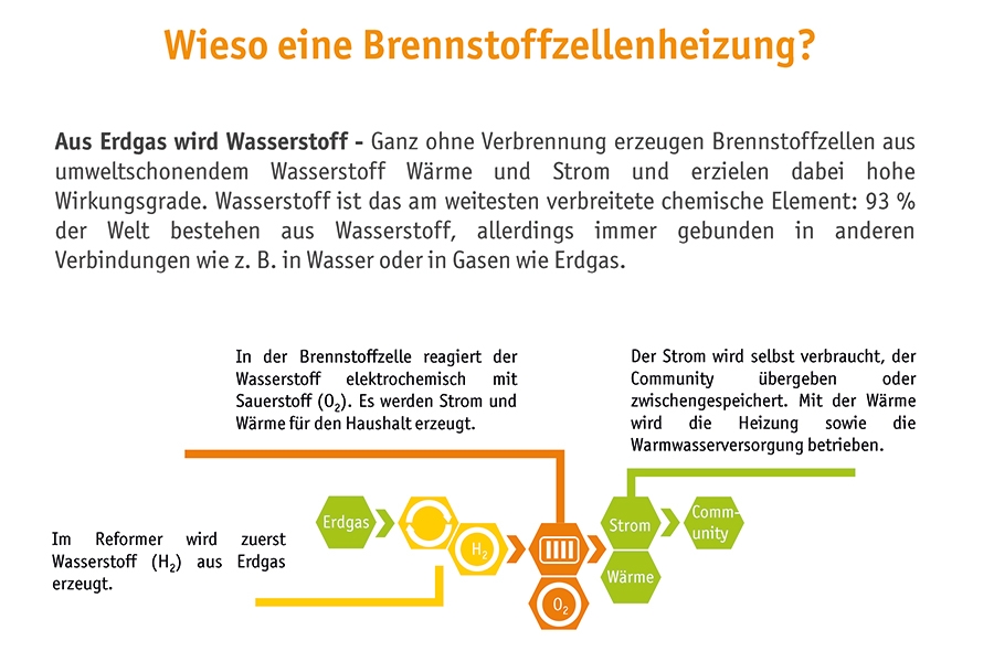 Wieso eine Brennstoffzellenheizung?