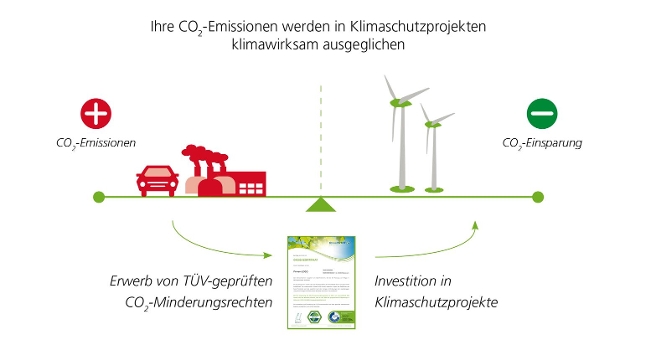 Klimaneutrales Erdgas