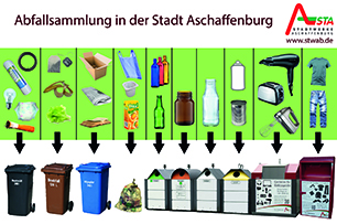 M&uuml;lltrennung Schema