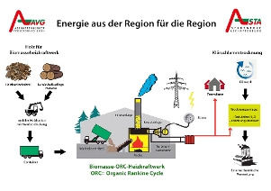 Schema Biomasseheizkraftwerk