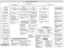 Organigramm Stadt Aschaffenburg