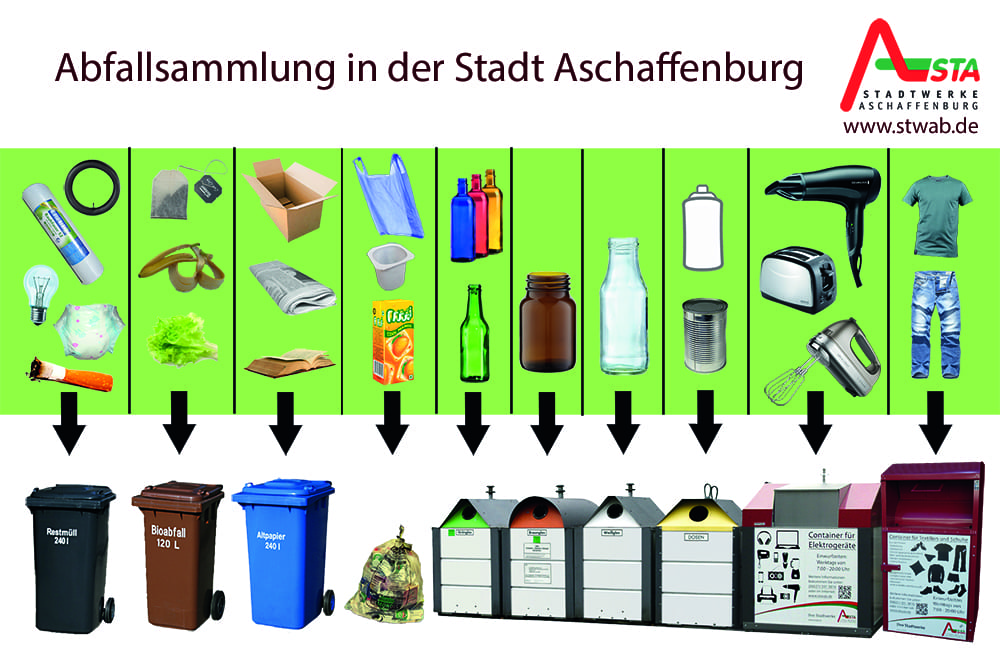 M&uuml;lltrennung Schema