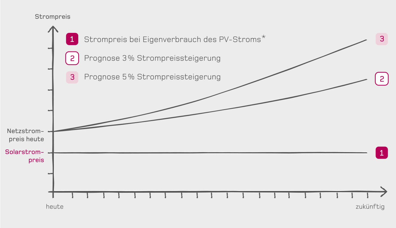 Grafik solare Unabh&auml;ngigkeit