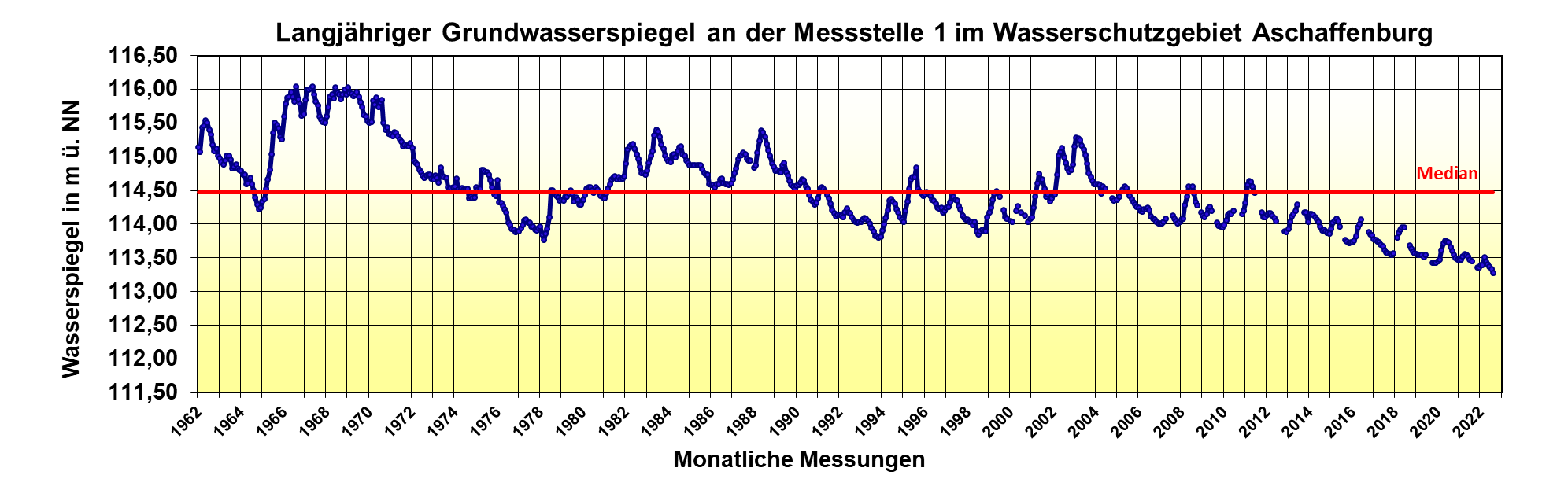 Grundwasserspiegel Messstelle 1 im Wasserschutzgebiet Aschaffenburg