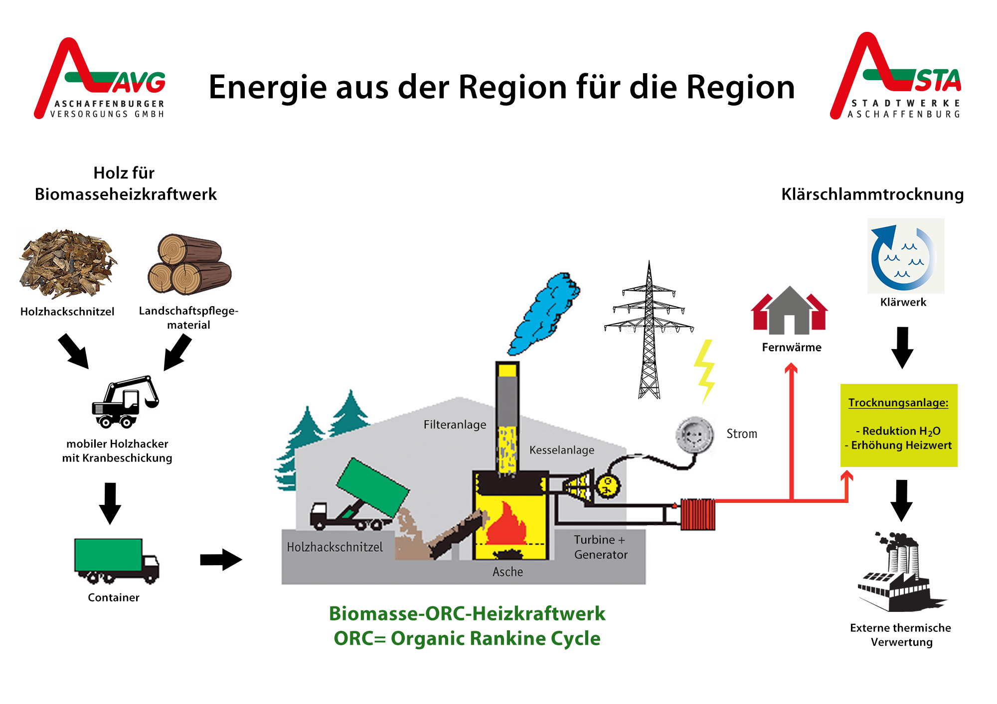 Schema Biomasseheizkraftwerk
