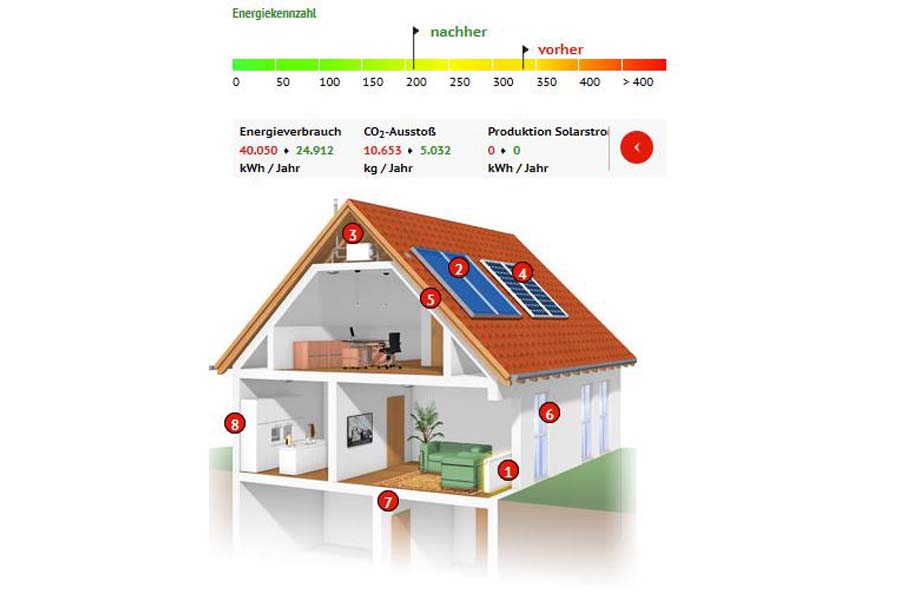Energiesparen