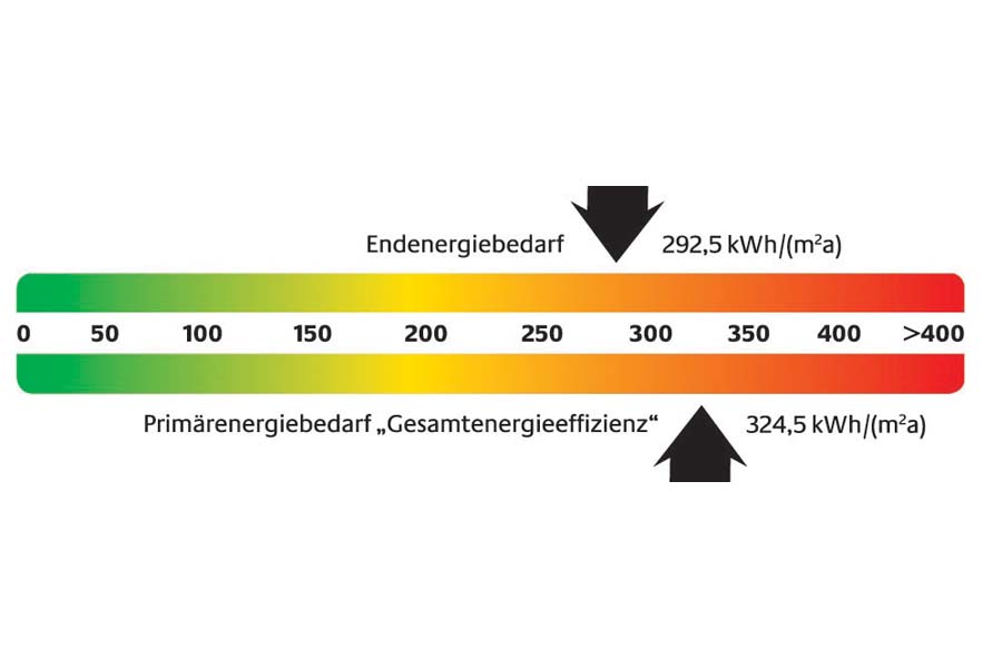 Farblabel Bedarfsausweis