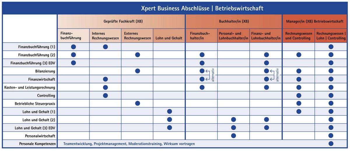 Schaubild Xpert Business Abschlüsse