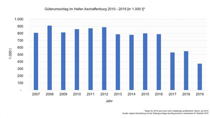 Güterumschlag im bayernhafen Aschaffenburg 2010-2019
