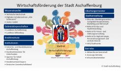 Wirtschaftsförderung in der Stadt Aschaffenburg, Überblick der Kooperationen
