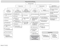 Organigramm der Stadt Aschaffenburg