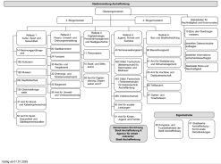 Organigramm der Stadt Aschaffenburg