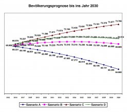 Grafik Bevölkerungsprognose