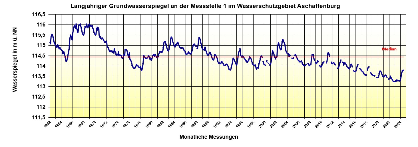 Grundwasserspiegel Messstelle 1 im Wasserschutzgebiet Aschaffenburg