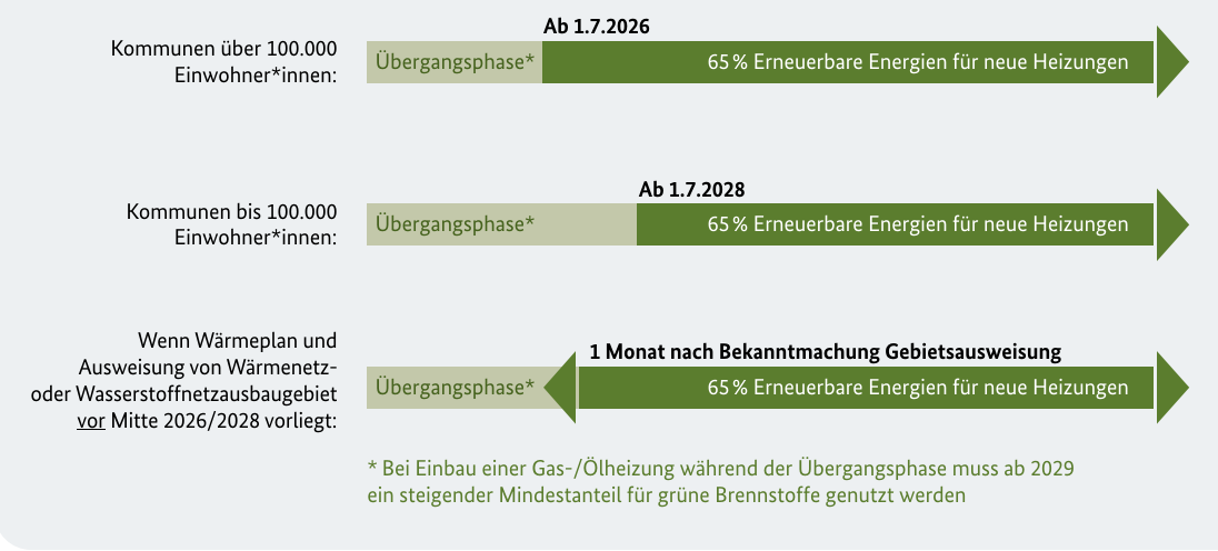 Grafik zu &Uuml;bergangsfristen und W&auml;rmeplanung